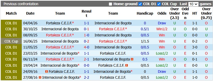 Nhận định, soi kèo Bogota vs Fortaleza, 6h00 ngày 21/10: Toàn hòa là hòa - Ảnh 3
