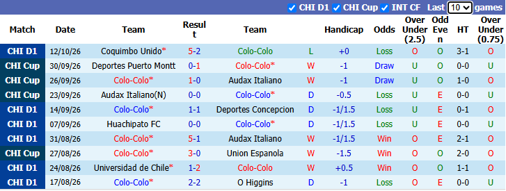 Nhận định, soi kèo Colo-Colo vs Puerto Montt, 4h00 ngày 21/10: Dễ hơn lượt đi - Ảnh 2