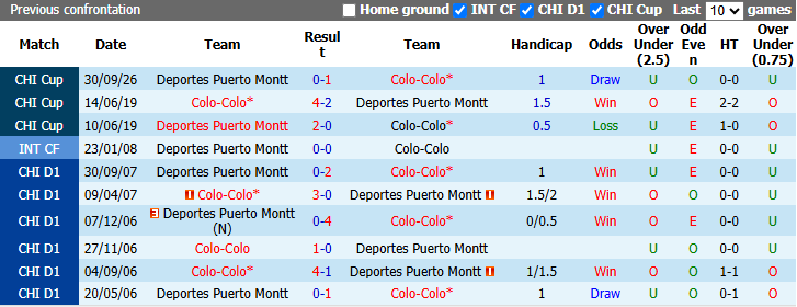 Nhận định, soi kèo Colo-Colo vs Puerto Montt, 4h00 ngày 21/10: Dễ hơn lượt đi - Ảnh 4