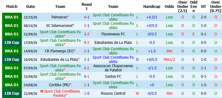Nhận định, soi kèo Corinthians vs Vitoria, 06h00 ngày 20/10: Không còn đường lùi - Ảnh 2