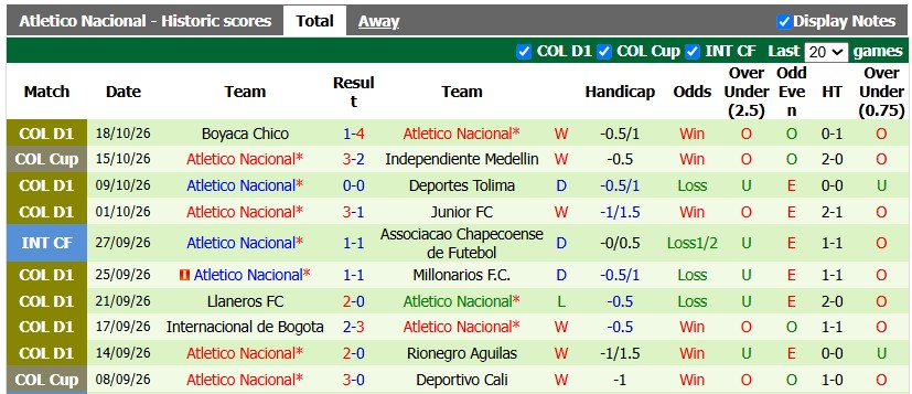 Nhận định, soi kèo Cucuta vs Atletico Nacional, 6h30 ngày 21/10: Thắng là được - Ảnh 2