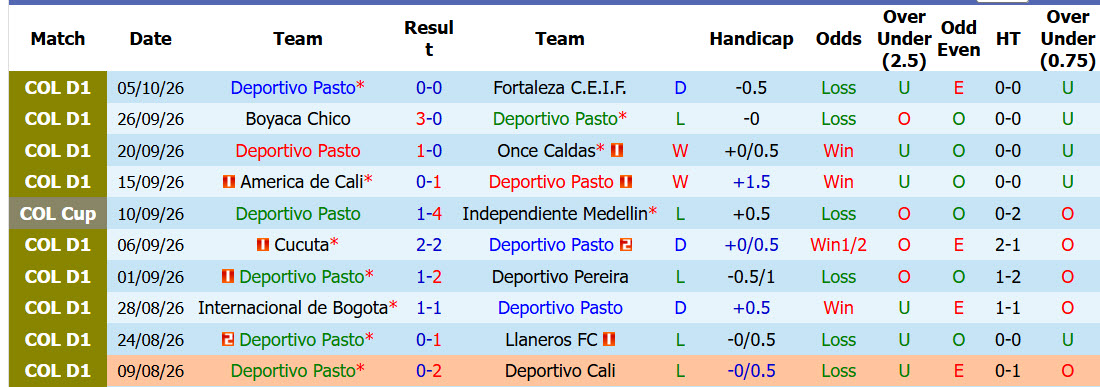 Nhận định, soi kèo Deportivo Pasto vs Alianza Petrolera, 08h05 ngày 20/10: Xa dần top 8 - Ảnh 2