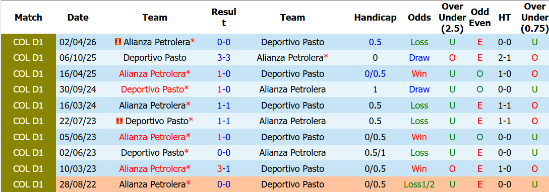 Nhận định, soi kèo Deportivo Pasto vs Alianza Petrolera, 08h05 ngày 20/10: Xa dần top 8 - Ảnh 4