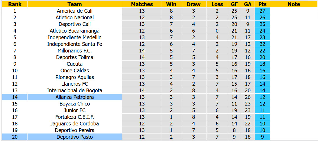 Nhận định, soi kèo Deportivo Pasto vs Alianza Petrolera, 08h05 ngày 20/10: Xa dần top 8 - Ảnh 5