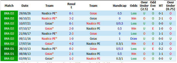 Nhận định, soi kèo Goias vs Nautico, 05h30 ngày 20/10: Trận chiến không khoan nhượng - Ảnh 4