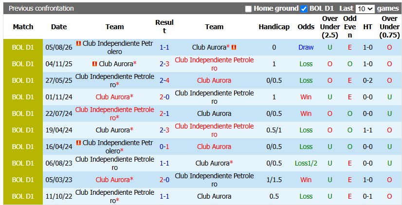 Nhận định, soi kèo Independiente Petrolero vs Club Aurora, 6h00 ngày 21/10: Sân nhà vẫn hơn - Ảnh 3