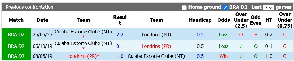 Nhận định, soi kèo Londrina vs Cuiaba, 4h30 ngày 21/10: Cống hiến - Ảnh 3