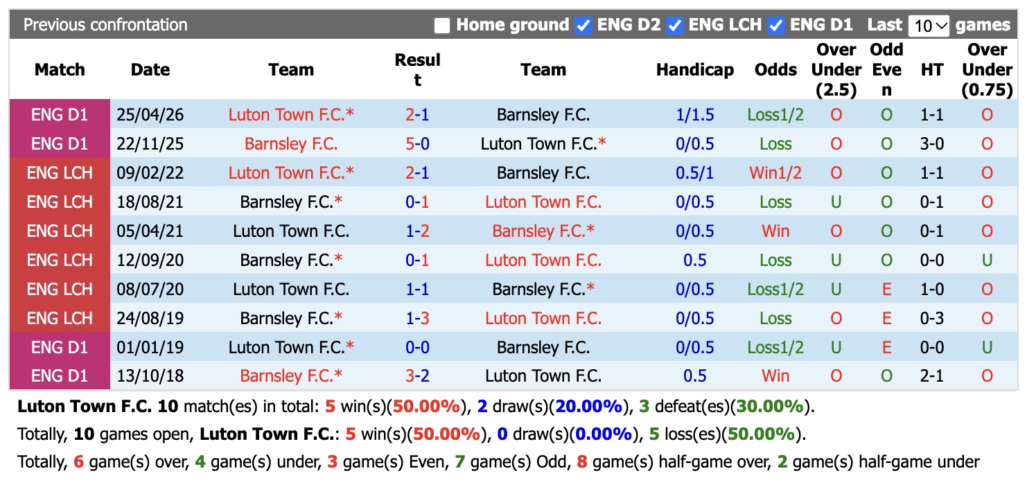 Nhận định, soi kèo Luton vs Barnsley, 01h45 ngày 21/10: Mãn nhãn - Ảnh 3