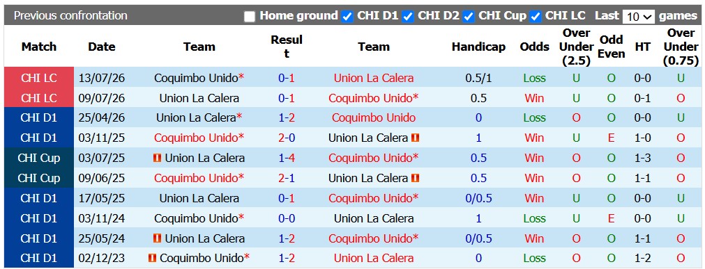 Nhận định, soi kèo Union La Calera vs Coquimbo Unido, 6h00 ngày 21/10: Khách lấn chủ - Ảnh 3