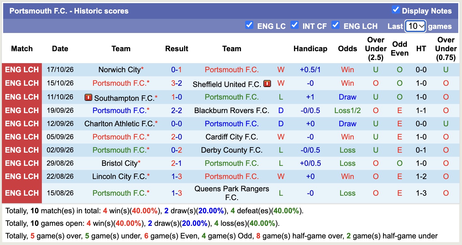 Nhận định, soi kèo Wolves vs Portsmouth, 01h45 ngày 21/10: Không hề ngon ăn - Ảnh 2