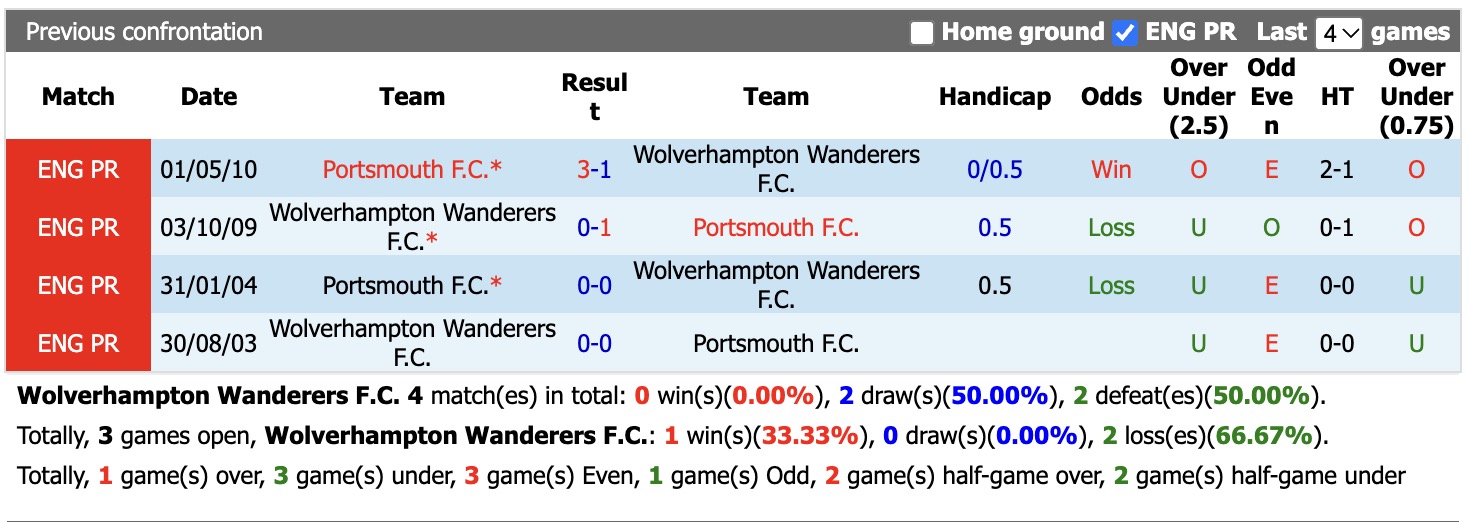 Nhận định, soi kèo Wolves vs Portsmouth, 01h45 ngày 21/10: Không hề ngon ăn - Ảnh 3