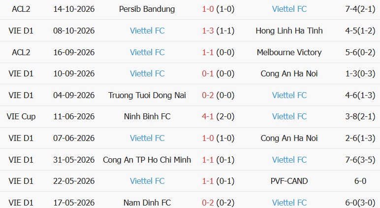 Soi kèo góc CA TPHCM vs Thể Công Viettel, 18h00 ngày 19/10 - Ảnh 2