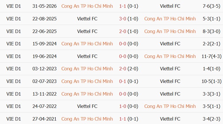 Soi kèo góc CA TPHCM vs Thể Công Viettel, 18h00 ngày 19/10 - Ảnh 3