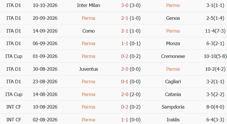 Soi kèo góc Parma vs Torino, 01h45 ngày 20/10 - Ảnh 1