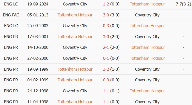 Soi kèo góc Tottenham vs Coventry, 02h00 ngày 20/10 - Ảnh 3