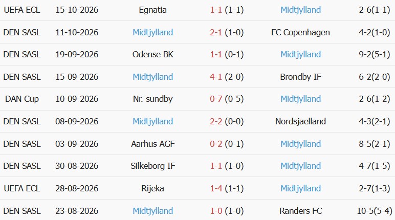 Soi kèo góc Viborg vs Midtjylland, 00h00 ngày 20/10 - Ảnh 2