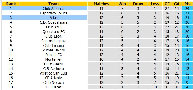 Nhận định, soi kèo Atlas vs Club America, 8h00 ngày 22/10: Hướng tới play-off - Ảnh 5