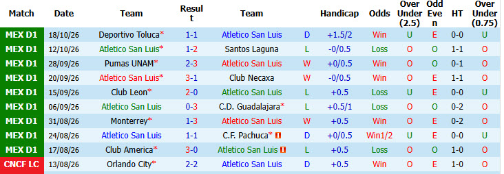 Nhận định, soi kèo Atletico San Luis vs Queretaro, 08h00 ngày 21/10: Tinh thần đi xuống - Ảnh 2