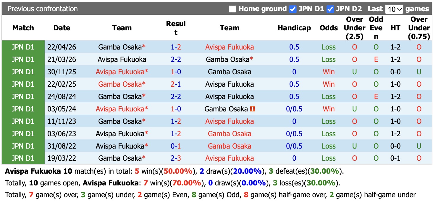 Nhận định, soi kèo Avispa Fukuoka vs Gamba Osaka, 17h00 ngày 21/10: Khó giữ điểm - Ảnh 3