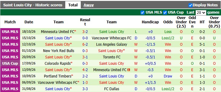 Nhận định, soi kèo Columbus Crew vs Saint Louis, 7h00 ngày 22/10: Chung kết tưng bừng - Ảnh 2