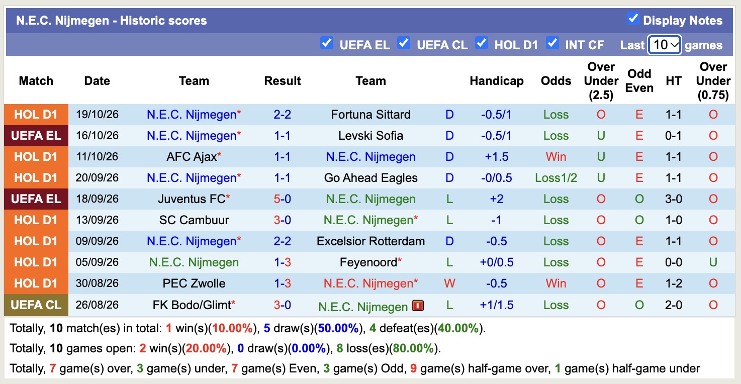 Nhận định, soi kèo Dinamo Zagreb vs N.E.C. Nijmegen, 23h45 ngày 22/10: Tin vào chủ nhà - Ảnh 2