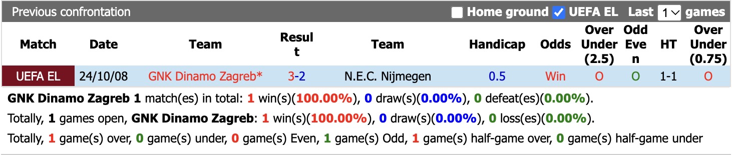 Nhận định, soi kèo Dinamo Zagreb vs N.E.C. Nijmegen, 23h45 ngày 22/10: Tin vào chủ nhà - Ảnh 3