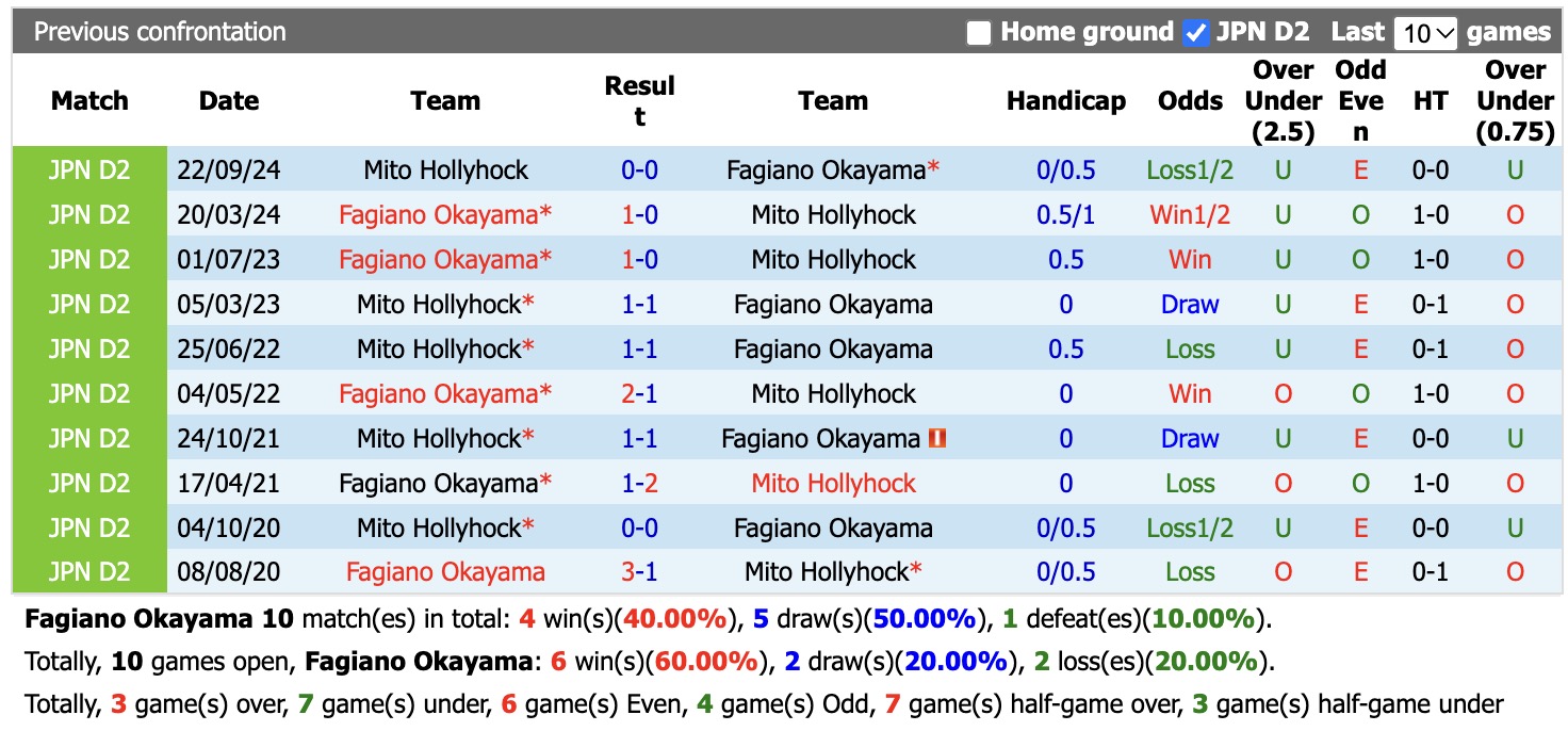 Nhận định, soi kèo Fagiano Okayama vs Mito Hollyhock, 17h00 ngày 21/10: Khó ngắt mạch thua - Ảnh 3