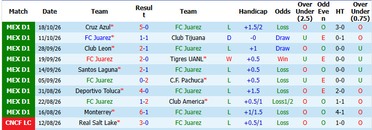Nhận định, soi kèo Juarez vs Atlante, 08h00 ngày 21/10: Dễ dàng tung cờ trắng - Ảnh 2