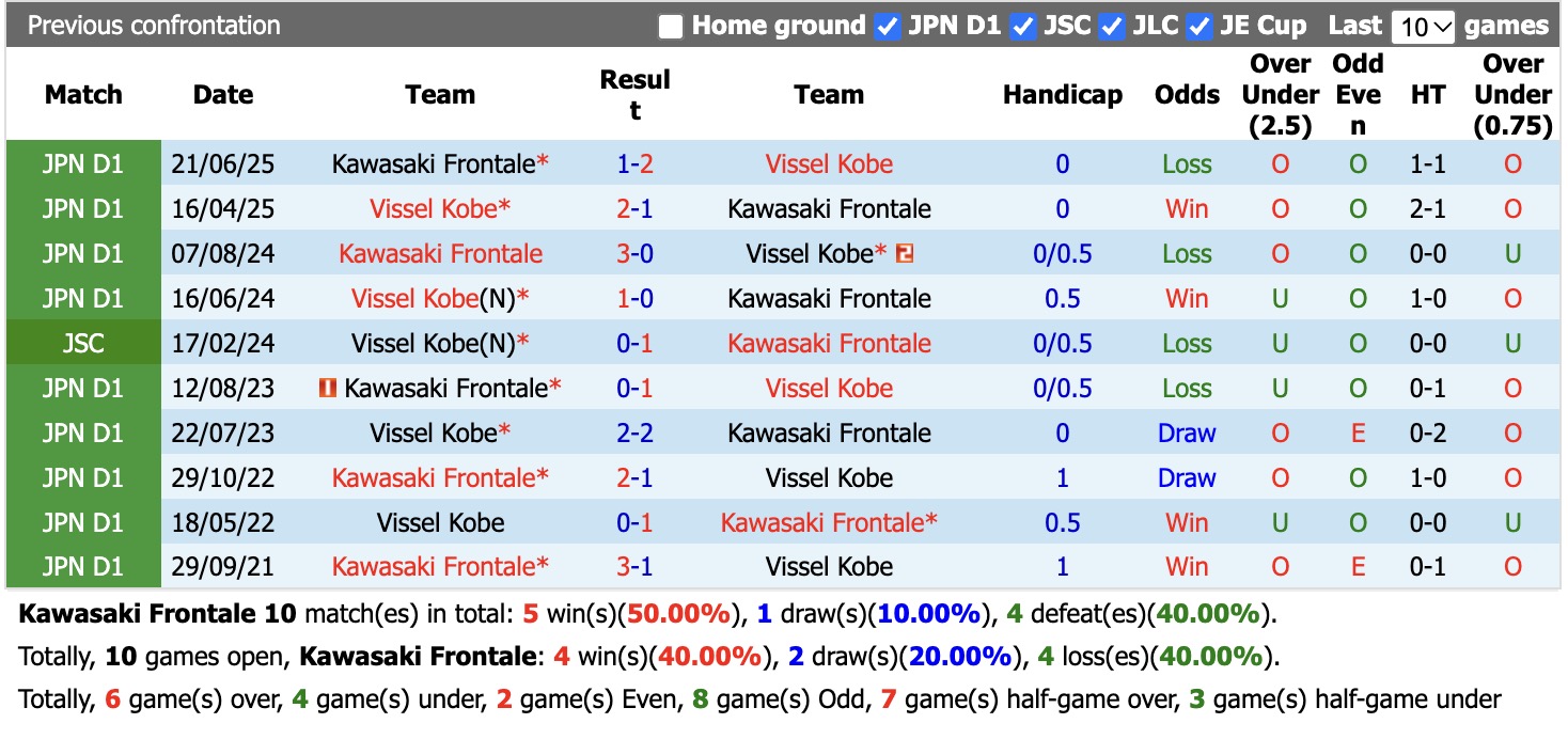 Nhận định, soi kèo Kawasaki Frontale vs Vissel Kobe, 17h00 ngày 21/10: Tin vào khách - Ảnh 3