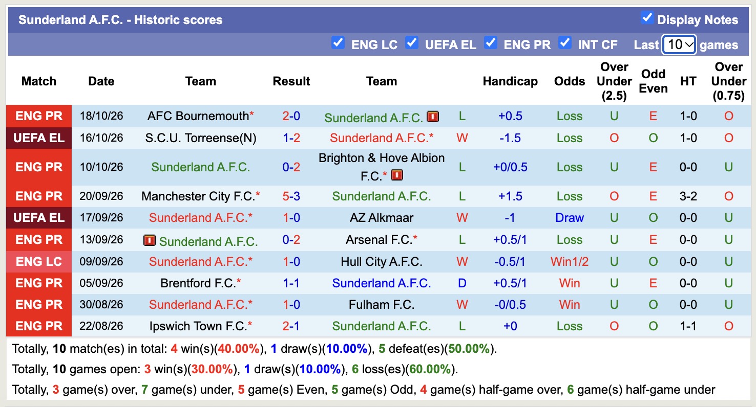 Nhận định, soi kèo Lech Poznan vs Sunderland, 23h45 ngày 22/10: Không hề ngon ăn - Ảnh 2