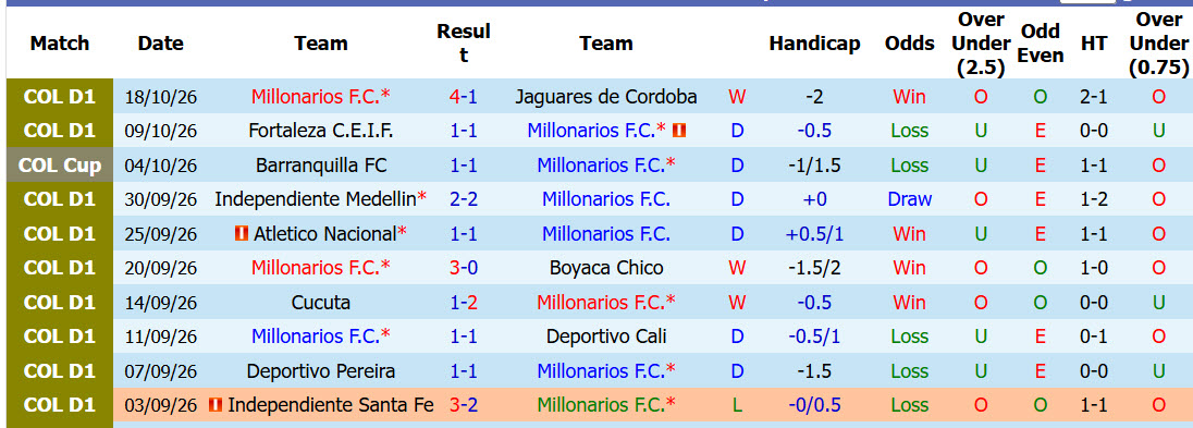 Nhận định, soi kèo Millonarios vs Once Caldas, 08h30 ngày 21/10: Chưa thể cắt đuôi - Ảnh 2