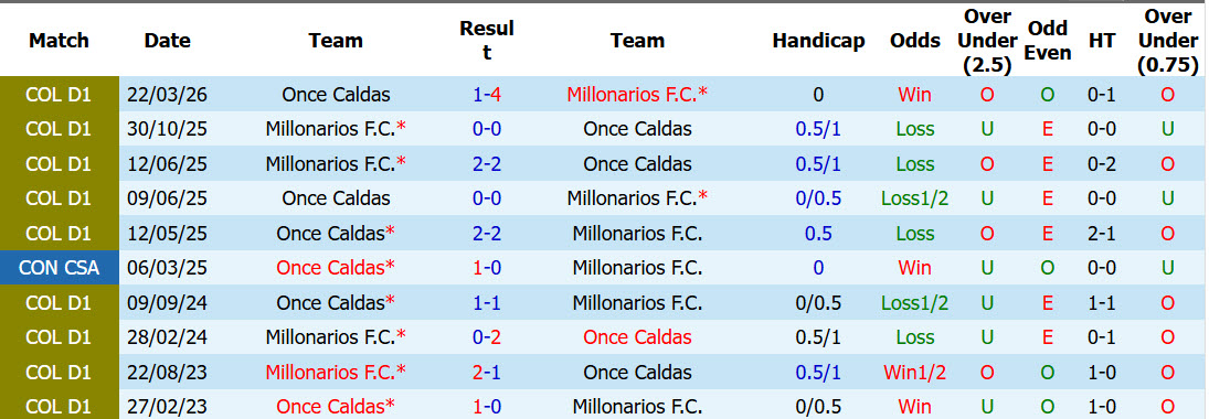 Nhận định, soi kèo Millonarios vs Once Caldas, 08h30 ngày 21/10: Chưa thể cắt đuôi - Ảnh 4