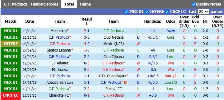 Nhận định, soi kèo Pachuca vs Cruz Azul, 10h00 ngày 22/10: Bừng tỉnh - Ảnh 1