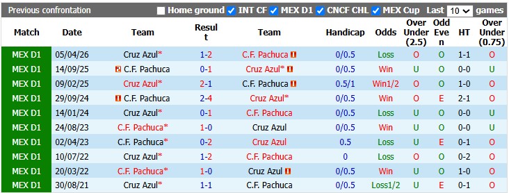 Nhận định, soi kèo Pachuca vs Cruz Azul, 10h00 ngày 22/10: Bừng tỉnh - Ảnh 3