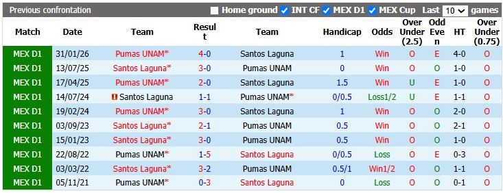Nhận định, soi kèo Santos Laguna vs Pumas UNAM, 10h00 ngày 22/10: Nối dài những ngày vui - Ảnh 3