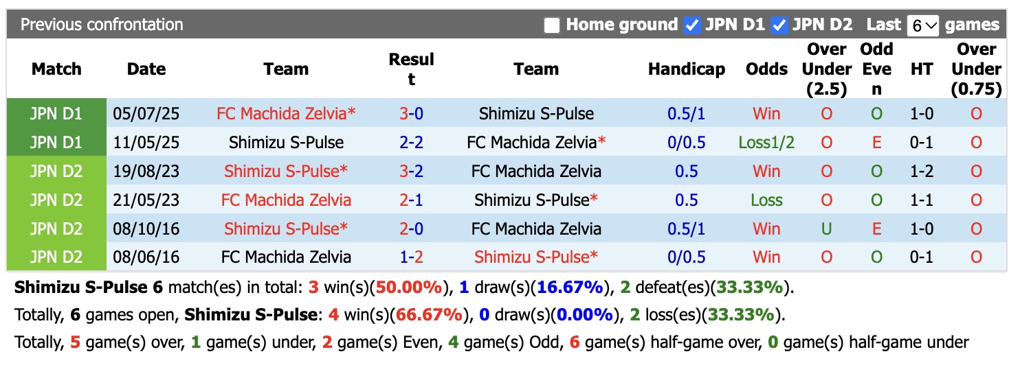 Nhận định, soi kèo Shimizu S-Pulse vs Machida Zelvia, 17h00 ngày 21/10: Bản lĩnh xa nhà - Ảnh 3
