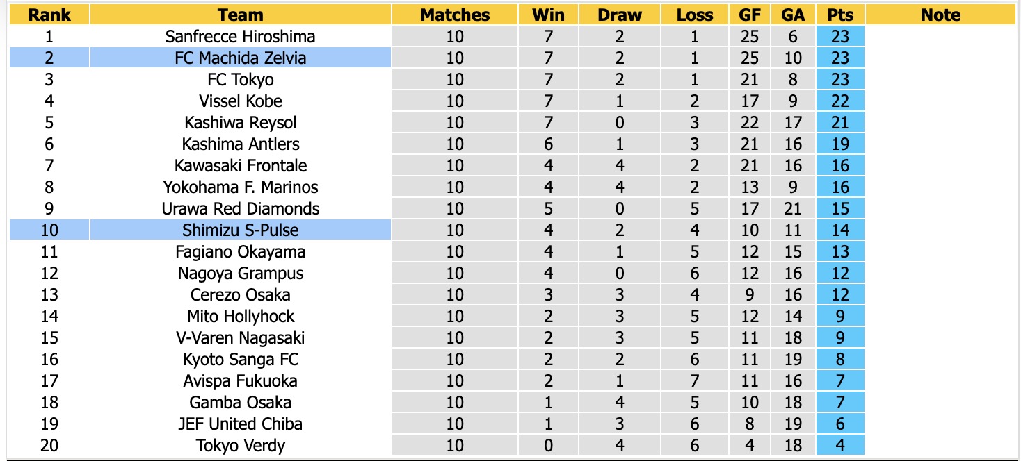 Nhận định, soi kèo Shimizu S-Pulse vs Machida Zelvia, 17h00 ngày 21/10: Bản lĩnh xa nhà - Ảnh 4