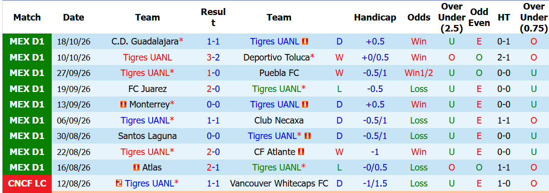 Nhận định, soi kèo Tigres vs Club Leon, 10h00 ngày 21/10: Bắt kịp đối thủ - Ảnh 2