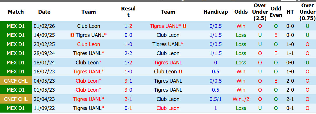 Nhận định, soi kèo Tigres vs Club Leon, 10h00 ngày 21/10: Bắt kịp đối thủ - Ảnh 4