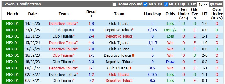 Nhận định, soi kèo Toluca vs Tijuana, 8h00 ngày 22/10: Chia điểm là hợp lý - Ảnh 3