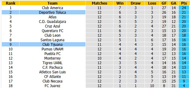 Nhận định, soi kèo Toluca vs Tijuana, 8h00 ngày 22/10: Chia điểm là hợp lý - Ảnh 4