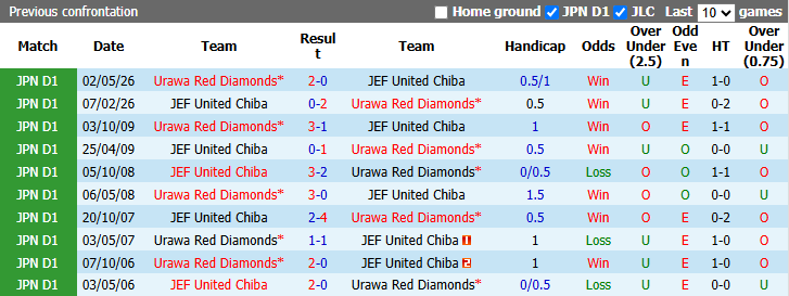 Nhận định, soi kèo Urawa Reds vs United Chiba, 17h30 ngày 21/10: Tiếp đà hồi sinh - Ảnh 4