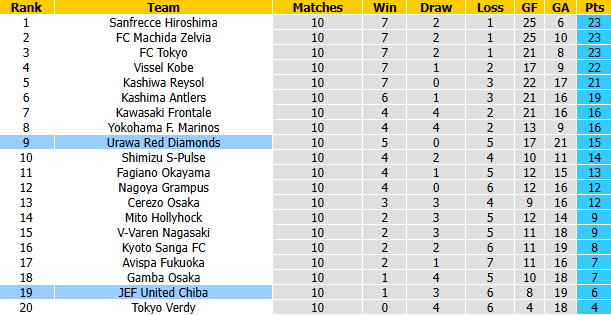 Nhận định, soi kèo Urawa Reds vs United Chiba, 17h30 ngày 21/10: Tiếp đà hồi sinh - Ảnh 5