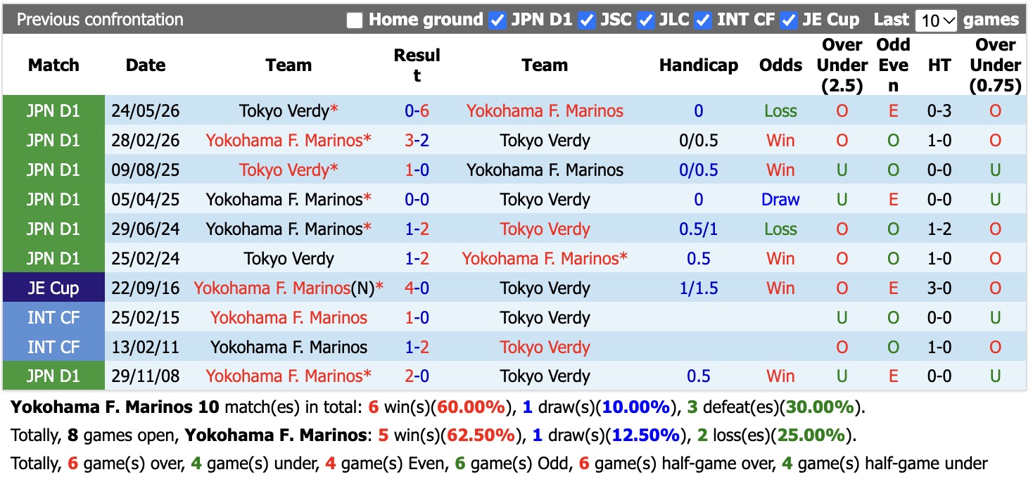Nhận định, soi kèo Yokohama Marinos vs Tokyo Verdy, 17h00 ngày 21/10: Khách khó thoát hiểm - Ảnh 3