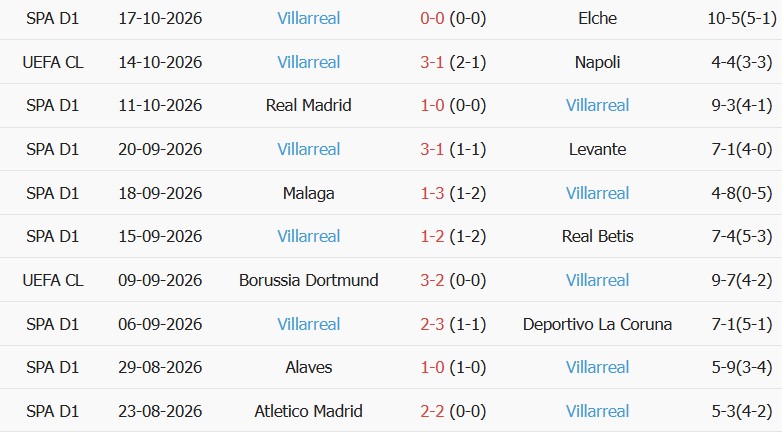 Soi kèo góc Liverpool vs Villarreal, 02h00 ngày 21/10 - Ảnh 2