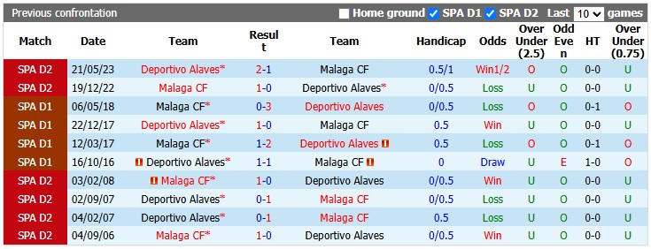 Nhận định, soi kèo Alaves vs Malaga, 2h00 ngày 24/10: Tìm lại bầu trời - Ảnh 3
