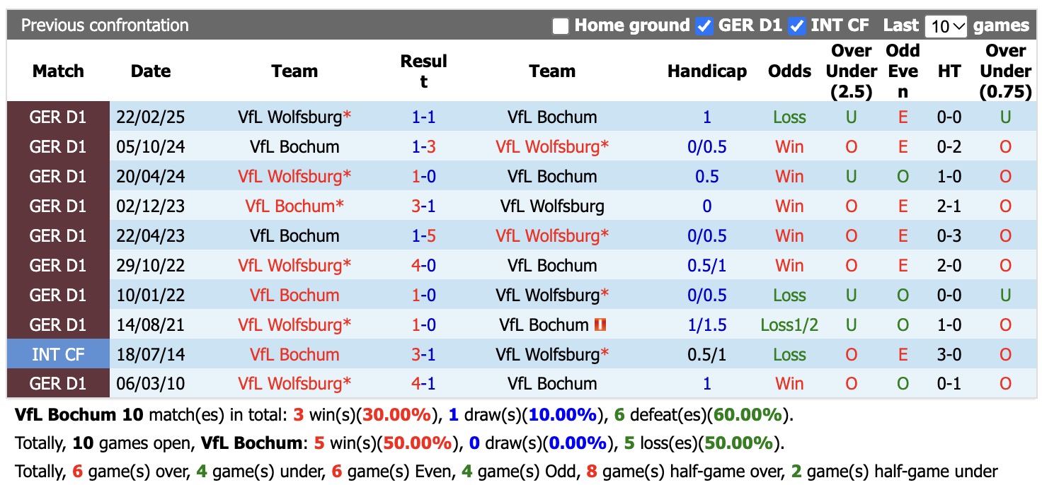 Nhận định, soi kèo Bochum vs Wolfsburg, 23h30 ngày 23/10: Chủ nhà khó thoát - Ảnh 3