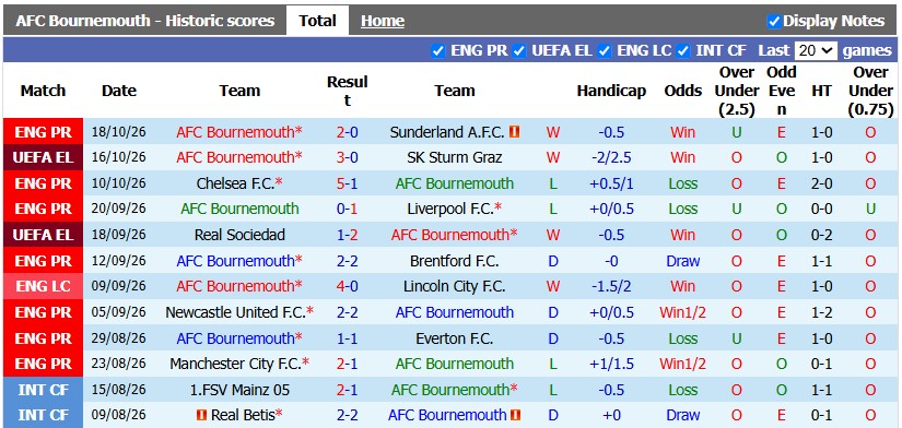 Nhận định, soi kèo Bournemouth vs AC Milan, 2h00 ngày 23/10: Ngang cơ - Ảnh 1