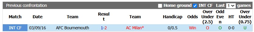 Nhận định, soi kèo Bournemouth vs AC Milan, 2h00 ngày 23/10: Ngang cơ - Ảnh 3