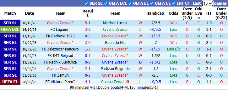 Nhận định, soi kèo Crvena Zvezda vs Copenhagen, 23h45 ngày 22/10: Tận dụng lợi thế - Ảnh 2